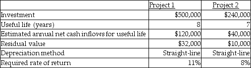<strong>The Silverside Company is considering investing in two alternative projects: What is the accounting rate of return for Project 2? (Round any intermediary calculations to the nearest dollar, and round your final answer to the nearest hundredth of a percent, X.XX%.)</strong> A)54.17% B)4)17% C)16.67% D)2)98%