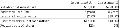<strong>Osprey Company is evaluating two possible investments in depreciable plant assets. The company uses the straight-line method of depreciation. The following information is available: How long is the payback period for Investment A?</strong> A)5)00 years B)5)50 years C)9)29 years D)1)86 years