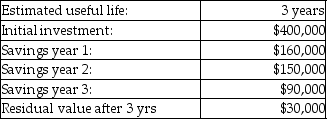 <strong>The Crystal Company uses straight-line depreciation and is considering a capital expenditure for which the following relevant cash flow data have been estimated: The accounting rate of return is closest to</strong> A)15.00%. B)2)50%. C)37.50%. D)0)53%.