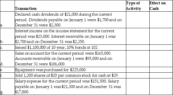 For each of the following independent transactions, indicate the type of activity (operating, investing or financing)and the effect on cash (amount and increase or decrease).