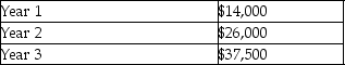 <strong>A company reported the following amounts of net income: Which of the following is the percentage change from Year 2 to Year 3?</strong> A)85.71% B)44.23% C)167.86% D)185.71%
