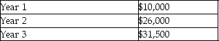 <strong>A company reported the following amounts of net income: Which of the following is the percentage change from Year 1 to Year 2?</strong> A)260.00% B)215.00% C)160.00% D)21.15%