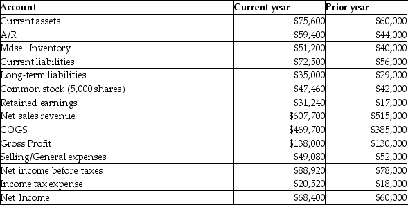 <strong>The Goodberry Corporation data for the current year and prior year is as follows: What would a horizontal analysis report with respect to long-term liabilities?</strong> A)Long-term liabilities increased by $6000. B)Long-term liabilities decreased by 29.46%. C)Long-term liabilities increased by 17.14%. D)Long-term liabilities decreased by $16,500.