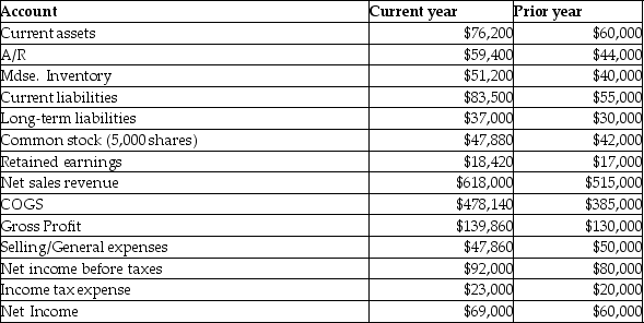 <strong>The Bristol Corporation data for the current year and prior year is as follows: With respect to current liabilities, what would a horizontal analysis report?</strong> A)The current ratio is 2.23. B)Current liabilities are 1.26% of total capital. C)Current liabilities saw a 51.82% increase from the prior year to the current year. D)Current liabilities saw a 34.13% increase from the prior year to the current year.