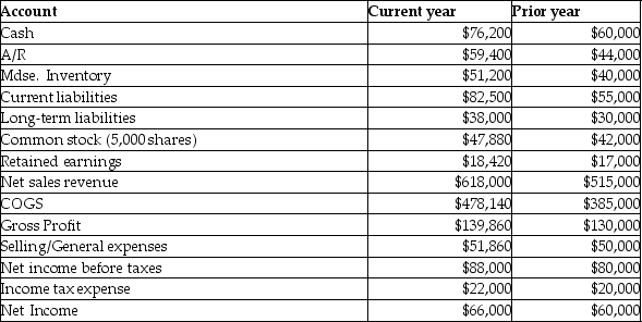 <strong>The Bristol Corporation data for the current year and prior year is as follows: With respect to net income before income tax expense and net income, what would a horizontal analysis report?</strong> A)There was an increase in both net income before income tax expense and net income of 10%. B)Both net income before income tax expense and net income increased by $6000. C)The current ratio is 27.76 D)Both net income before tax expense and net income were 11% of net sales revenue.