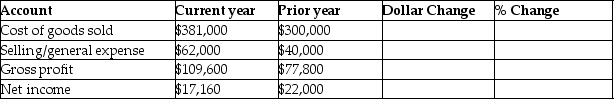 <strong>Use the following information to do a horizontal analysis of Rae Company's income statement for the current year and prior year: What is the dollar change in gross profit?</strong> A)$(92,440) B)$(77,800) C)$55,800 D)$31,800