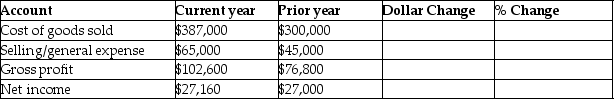 <strong>Use the following information to do a horizontal analysis of Rae Company's income statement for the current year and prior year: What is the dollar change in selling/general expenses?</strong> A)$(160) B)$87,000 C)$20,000 D)$(110,000)