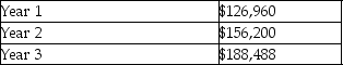 <strong>A company reported the following amounts of net income: Which of the following is the percentage change from Year 2 to Year 3?</strong> A)20.67% B)48.46% C)19.67% D)23.03%
