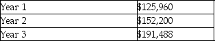 <strong>A company reported the following amounts of net income: Which of the following is the percentage change from Year 1 to Year 2?</strong> A)25.81% B)20.83% C)26.81% D)52.02%