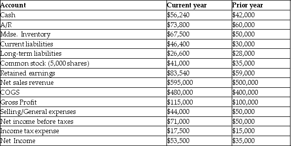 <strong>The Ranger Corporation data for the current year and prior year is as follows: What would a horizontal analysis report with respect to net income show?</strong> A)Both net income before tax expense and net income are 8.99% of net sales revenue. B)There was an increase in net income of 52.86%. C)Both net income before income tax expense and net income increased by $18,500. D)The current ratio is 4.26.