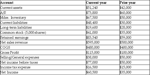 <strong>The Ranger Corporation data for the current year and prior year is as follows: What would a horizontal analysis report with respect to selling/general expenses show?</strong> A)A 62.81% increase B)Selling/general expenses as 6.39% of net sales revenue C)A current ratio of 3.98. D)A 24.00% decrease