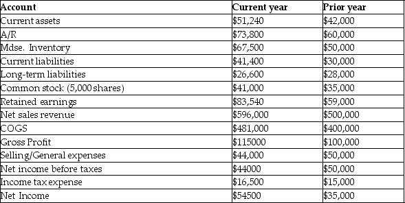 <strong>The Ranger Corporation data for the current year and prior year is as follows: What would a horizontal analysis report with respect to net sales revenue show?</strong> A)Cost of goods sold is 80.70% of net sales revenue B)A sales return of 9.14% C)An increase of 19.20% in net sales revenue D)Accounts receivable turnover of 8.08 times