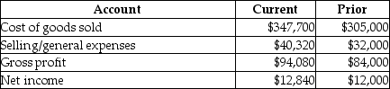 Use the following information to do a horizontal analysis of Boyce Corporation's income statement for the current year and prior year: