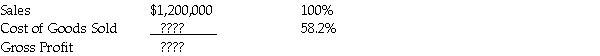 <strong>Jill Corporation prepared a vertical analysis of its income statement and the following excerpt is available: What is the Gross Profit for the year based on the information provided from the vertical analysis?</strong> A)$501,600 B)$698,400 C)$618,000 D)Cannot determine from the information given