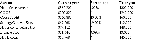 <strong>Gavette Company reported the following information for the current year and prior year: What would a vertical analysis report with respect to current year net income before income tax and income tax expense?</strong> A)An increase of $17,768 from prior to current year B)An increase of both net income before income tax and income tax of 21.00% C)A decrease of $17,768 in net income before tax D)Net income before tax of 21.00% and income tax of 3.09% of net sales revenue