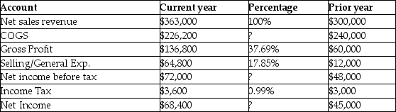 <strong>Gavette Company reported the following information for the current year and prior year: With respect to current year net sales revenue, what would a vertical analysis report?</strong> A)COGS would be 62.31% of net sales revenue B)A dividend yield of $18.84 C)A decrease of 21.00% in net sales revenue D)Net sales revenue would be the base amount