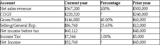 <strong>Gavette Company reported the following information for the current year and prior year: What would a vertical analysis report with respect to current year selling and general expenses?</strong> A)An increase of $74,768 B)23.63% of net sales revenue C)A decrease of 23.63% D)16.37% of net sales revenue