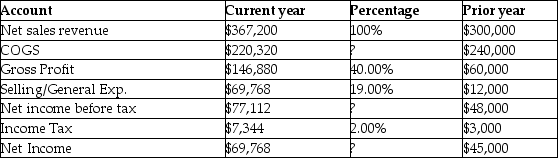 <strong>Gavette Company reported the following information for the current year and prior year: What would a vertical analysis report with respect to the relationship between current year net sales revenue and COGS?</strong> A)COGS was 60.00% of net sales revenue B)A 8.20% decrease from prior to current year C)An increase of $19,680 from prior to current year D)An increase of $146,880 from prior to current year