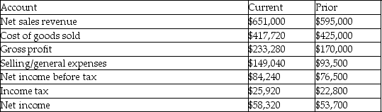 <strong>To follow is selected information about the Little Dipper Company for the current year and prior year. What is the current year's cost of goods sold percentage (as would be found on a vertical analysis of the income statement for the current year)?</strong> A)35.83% B)64.17% C)-2.42% D)8)96%