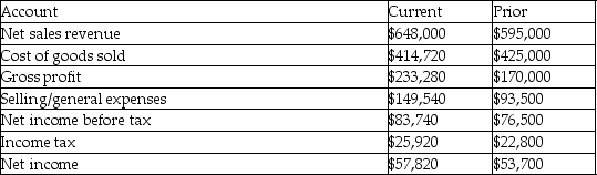 <strong>To follow is selected information about the Little Dipper Company for the current year and prior year. What is the current year's selling and general expenses percentage (as would be found on a vertical analysis of the income statement for the current year)?</strong> A)8)92% B)64.10% C)5)99% D)23.08%