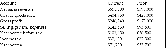 <strong>Selected information about the Thomas Trucks Company for the current year and prior year is given below. The current year's cost of goods sold percentage (as would be found on a vertical analysis of the income statement for the current year)is</strong> A)4)76% B)37.82% C)10.95% D)62.18%