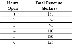 <strong>Table 1.1 Lydia runs a small nail salon in the town of New Hope.She is debating whether she should extend her hours of operation.Lydia figures that her sales revenue will depend on the number of hours the nail salon is open as shown in the table above.She would have to hire a worker for those hours at a wage rate of $10 per hour. Refer to Table 1.1.What is Lydia's marginal benefit if she decides to stay open for two hours instead of one hour?</strong> A)$25 B)$50 C)$75 D)$125