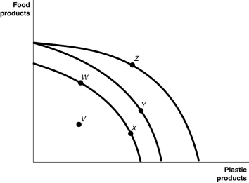 Figure 2.4 Figure 2.4 shows various points on three different production possibilities frontiers for a nation. Alt text for Figure 2.4: In figure 2.4, a graph illustrates 3 different production possibilities. Long description for Figure 2.4: The x-axis is labelled, plastic products, and the y-axis is labelled, food products.3 convex curves are shown, with points V, W, X, Y, and Z plotted.The first curve begins just past the half-way point on the y-axis, and ends just past the half-way point on the x-axis.Points W and X are plotted along the curve, with point W approximately 1 third of the way from the start of the curve, and point X more than 2 thirds of the way along the curve.The second curve begins almost 3 quarters of the way up the y-axis and ends just past the termination of the first curve on the x-axis.Point Y is plotted on the second curve, approximately 2 thirds of the way along the curve.The third curve begins at the same point as the second curve, and ends approximately 3 quarters of the way along the x-axis.Point Z is plotted on the third curve, a little less than half-way along the curve.Point V is plotted between the first curve and the origin. -Refer to Figure 2.4.A movement from X to Y