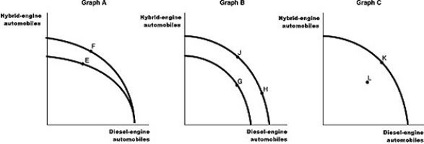 <strong>Figure 2.6   Toyota found the emission standards too difficult to meet to bring its diesel-engine offerings to North America.They have instead focused their research on hybrid-engine technology.Assume Toyota chooses to produce both hybrid-engine vehicles and diesel-engine vehicles (for markets outside North America)for its Prius brand.Figure 2.6 shows changes to its production possibilities frontier in response to new developments and different strategic production decisions. Alt text for Figure 2.6: In figure 2.6, 3 graphs, A, B and C show the changes to Toyota's production possibilities frontier. Long description for Figure 2.6: Graph A: The x-axis is labelled, diesel-engine automobiles, and the y-axis is labelled, hybrid-engine automobiles.2 convex curves are shown.The first curve begins slightly above the half-way point of the y-axis and ends near the end of the x-axis.The curve passes through point E about 1 third of the way along the curve.The second curve begins slightly above the first, on the y-axis.It finishes at the exact same point on the x-axis.The second curve passes through point F about 1 third of the way along the curve.Graph B: The x-axis is labelled, diesel-engine automobiles, and the y-axis is labelled hybrid-engine automobiles.2 convex curves are shown.The first curve begins slightly above the half-way mark on the y-axis and finishes about 2 thirds of the way along the x-axis.The curve passes through the point G, about halfway along the curve.The second curve begins slightly above the first on the y-axis, and finishes just past the end of the first on the x-axis.The curve passes through point J about 1 third of the way along the curve, and point H about 3 fourths of the way along the curve.Graph C: The x-axis is labelled, diesel-engine automobiles, and the y-axis is labelled hybrid-engine automobiles.A convex curve begins near the top of the y-axis and finishes near the end of the x-axis.It passes through point K about half-way along the curve.Point L is plotted between the curve and the axes. Refer to Figure 2.6.Assume that in 2019, after extensive research and development Toyota builds a new factory that can produce both types of vehicles that meet emission standards.This is best represented by the</strong> A)movement from E to F in Graph A. B)movement from H to J in Graph B. C)movement from L to K in Graph C. D)movement from J to G in Graph B. <div style=padding-top: 35px> 
