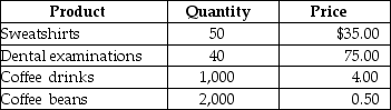 <strong>Table 4.1   Refer to Table 4.1.Suppose that a simple economy produces only four goods and services: sweatshirts, dental examinations, coffee drinks, and coffee beans.Assume all of the coffee beans are used in the production of the coffee drinks.Using the information in the above table, nominal GDP for this simple economy equals</strong> A)$114.50. B)3,090 units. C)$7,250. D)$8,750. E)$9,750. <div style=padding-top: 35px> 