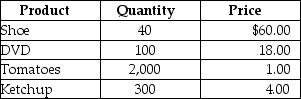 <strong>Table 4.2   Refer to Table 4.2.Suppose that a simple economy produces only four goods and services: shoes, DVDs, tomatoes, and ketchup.Assume one half of the tomatoes are used in making the ketchup and the other half of the tomatoes are purchased by households.Using the information in the above table, nominal GDP for this simple economy equals</strong> A)$7,400. B)$6,400. C)$5,800. D)2,440 units. E)$83.00. <div style=padding-top: 35px> 