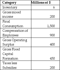 <strong>Table 4.1.1   Refer to Table 4.1.1. Based on the information provided, what is GDP in this economy using the income approach?</strong> A)$1,700 million B)$1,750 million C)$3,006 million D)$3,656 million E)$4,256 million <div style=padding-top: 35px> 