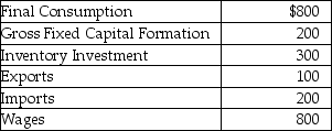 <strong>Table 4.3   Refer to Table 4.3.Consider the data above (in billions of dollars)for an economy: Gross domestic product (in billions of dollars)for this economy equals</strong> A)$2,200. B)$1,600. C)$1,400. D)$1,200. E)$800. <div style=padding-top: 35px> 