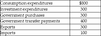<strong>Table 4.4   Refer to Table 4.4.Consider the data above (in billions of dollars)for an economy: Based on the expenditure approach in macroeconomic models, gross domestic product (in billions of dollars)for this economy equals</strong> A)$2,200. B)$2,100. C)$1,600. D)$1,400. E)$800. <div style=padding-top: 35px> 
