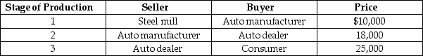 <strong>Table 4.5   Consider the table above showing three stages of production of an automobile. Refer to Table 4.5.The value of each automobile in gross domestic product equals</strong> A)$7,000. B)$10,000 C)$15,000. D)$18,000. E)$25,000. <div style=padding-top: 35px> 