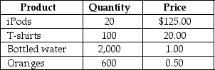 Table 4.6   Refer to Table 4.6.Suppose that a simple economy produces only four goods and services: iPods, t-shirts, bottled water, and oranges.Calculate nominal GDP for this simple economy.<div style=padding-top: 35px> 