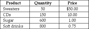 Table 4.7   Refer to Table 4.7.Suppose that a simple economy produces only four goods and services: sweaters, CDs, sugar, and soft drinks.Assume one half of the sugar is used in making the soft drinks and the other half of the sugar is purchased by households.Calculate nominal GDP for this simple economy.<div style=padding-top: 35px> 
