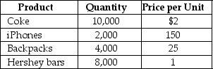 Table 4.8   -Refer to Table 4.8.Consider the table of production and price statistics for a small economy in 2015.If the economy only produces the four goods listed below, what is GDP for 2015?