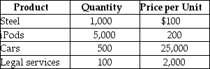 Table 4.9 -Refer to Table 4.9.Suppose that the above table represents the goods and services produced in a very simple economy in 2015.Assume that steel is used as an input in the production of autos.Using this information, calculate GDP for the year 2015.