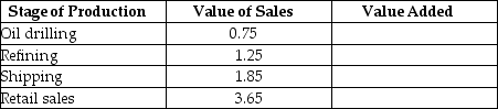 The table below describes the value added in the production of a gallon of gasoline by each stage of production.(The values are hypothetical.) Table 4.10 a)What is the value added by each stage of production? b)What is the total value added? For simplicity, you can ignore the cost of the inputs for oil drilling.