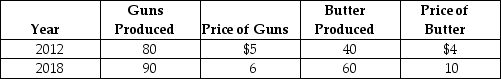 Table 4.11 Consider the above data for Tyrovia, a country that produces only two products: guns and butter. -Refer to Table 4.11.Real GDP for Tyrovia for 2018 using 2012 as the base year equals