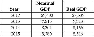 Table 4.12 -Refer to Table 4.12.Consider the data shown above on nominal GDP and real GDP (values are in billions of dollars).The base year used in calculating real GDP is