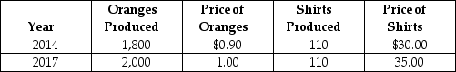 Table 4.13 Consider the data shown above for Vicuna, a country that produces only two products: oranges and shirts. -Refer to Table 4.13.Real GDP for Vicuna for 2017 using 2014 as the base year equals