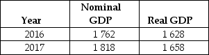 Table 4.14 -Refer to Table 4.14.Consider the data shown above on nominal GDP and real GDP (values are in billions of dollars).The GDP deflator for 2016 equals