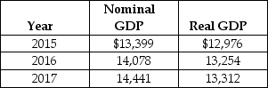 Table 4.15 -Refer to Table 4.15.Consider the data shown above on nominal GDP and real GDP (values are in billions of dollars).The GDP deflator for 2016 equals