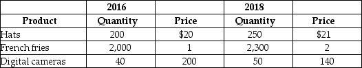 Table 4.16 -Refer to Table 4.16.Consider the data shown above for a simple economy.Calculate nominal GDP and real GDP for 2018, using 2016 as the base year.Show your work.
