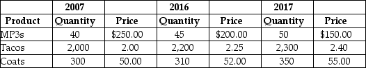Table 4.17 -Refer to Table 4.17.Consider the data above for a simple economy: Using 2007 as the base year, calculate nominal GDP, real GDP, and the GDP deflator for 2017.Show your work.