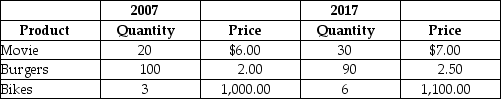 Table 4.19 A very simple economy produces three goods: movies, burgers, and bikes.The quantities produced and their corresponding prices for 2007 and 2017 are shown in the table above. -Refer to Table 4.19.What is nominal GDP in 2007?