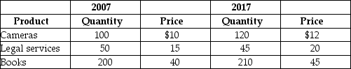 Table 4.20   A very simple economy produces three goods: cameras, legal services, and books.The quantities produced and their corresponding prices for 2007 and 2017 are shown in the table above. -Refer to Table 4.20.What is real GDP in 2017, using 2017 as the base year?