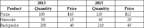 Table 4.23 -Refer to Table 4.23.Suppose that a very simple economy produces three goods: pizzas, haircuts, and backpacks.Suppose the quantities produced and their corresponding prices for 2013 and 2015 are shown in the table above.Use the information to compute real GDP in the year 2013 and 2015.Assume that 2013 is the base year.Is output higher in 2015 or 2013? Why?