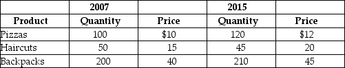 Table 4.24 -Refer to Table 4.24.Suppose that a very simple economy produces three goods: pizzas, haircuts, and backpacks.Suppose the quantities produced and their corresponding prices for 2007 and 2015 are shown in the table above.Use the information to compute real GDP in the year 2007 and 2015. Calculate real GDP in 2015 assuming the base year is 2007. Do the same calculation assuming the base year is 2015.Are the calculations different? Why?